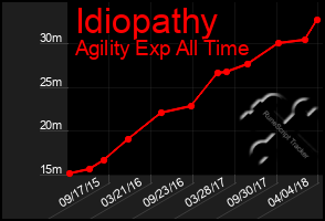 Total Graph of Idiopathy