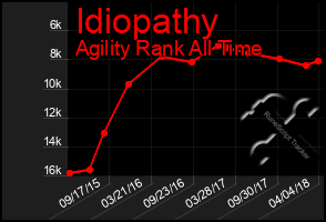 Total Graph of Idiopathy