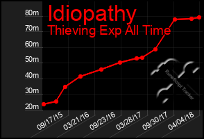 Total Graph of Idiopathy