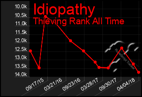 Total Graph of Idiopathy