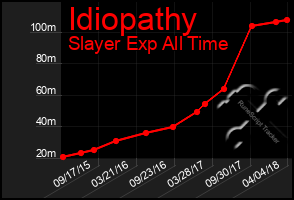 Total Graph of Idiopathy