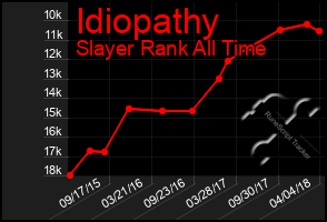 Total Graph of Idiopathy