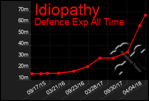 Total Graph of Idiopathy