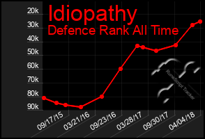 Total Graph of Idiopathy