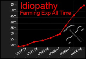 Total Graph of Idiopathy