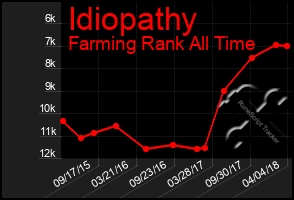 Total Graph of Idiopathy