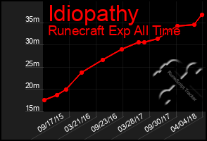 Total Graph of Idiopathy