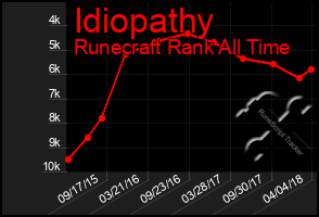 Total Graph of Idiopathy