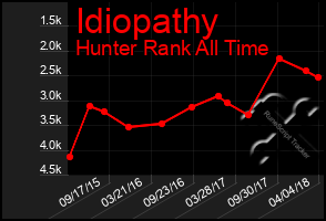 Total Graph of Idiopathy