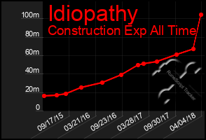 Total Graph of Idiopathy