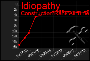 Total Graph of Idiopathy