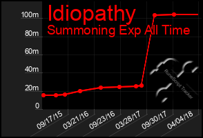 Total Graph of Idiopathy