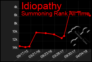 Total Graph of Idiopathy