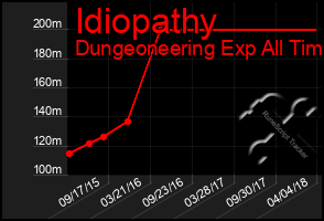 Total Graph of Idiopathy