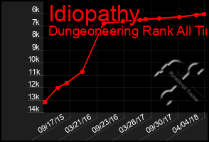 Total Graph of Idiopathy