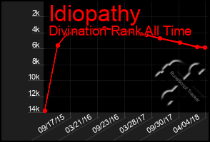 Total Graph of Idiopathy