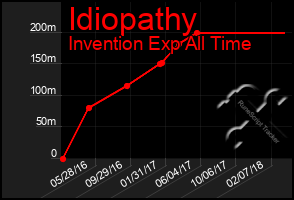 Total Graph of Idiopathy