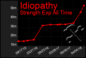 Total Graph of Idiopathy