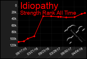 Total Graph of Idiopathy