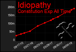 Total Graph of Idiopathy