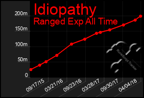 Total Graph of Idiopathy