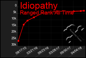 Total Graph of Idiopathy