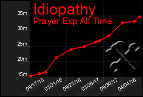 Total Graph of Idiopathy