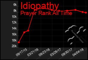 Total Graph of Idiopathy