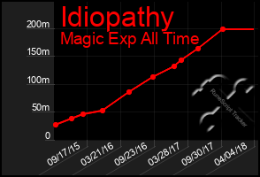 Total Graph of Idiopathy