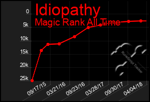 Total Graph of Idiopathy