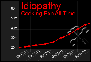 Total Graph of Idiopathy