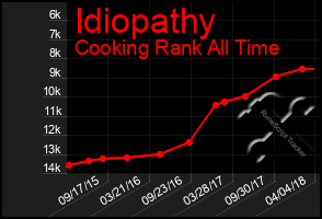 Total Graph of Idiopathy