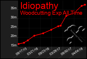 Total Graph of Idiopathy