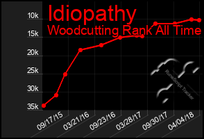 Total Graph of Idiopathy