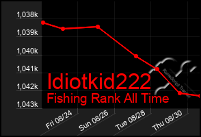 Total Graph of Idiotkid222