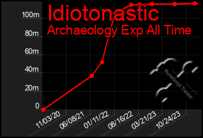 Total Graph of Idiotonastic