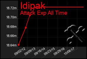 Total Graph of Idipak