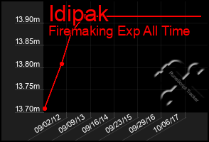 Total Graph of Idipak