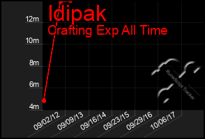 Total Graph of Idipak