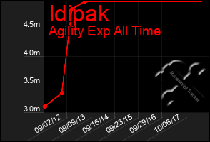 Total Graph of Idipak