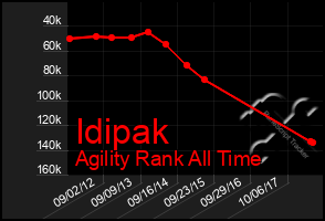 Total Graph of Idipak