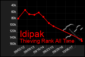 Total Graph of Idipak