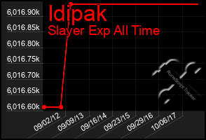 Total Graph of Idipak