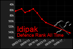 Total Graph of Idipak