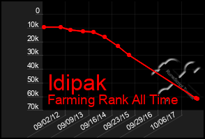 Total Graph of Idipak