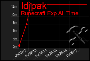 Total Graph of Idipak