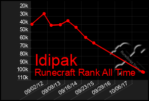 Total Graph of Idipak