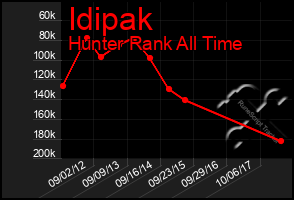 Total Graph of Idipak