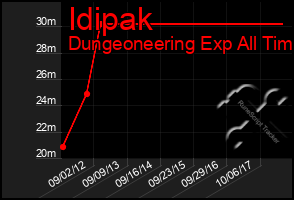 Total Graph of Idipak