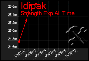 Total Graph of Idipak